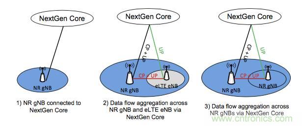 从VoLTE到VoNR，5G怎样提供语音业务？
