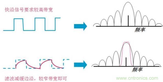 图文并茂，一文读懂信号源