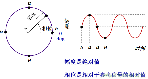 图文并茂，一文读懂信号源