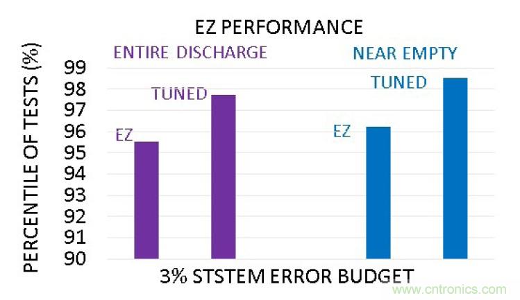 选择合适的电池电量计，实现高精准度的电池建模