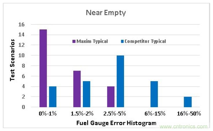 选择合适的电池电量计，实现高精准度的电池建模