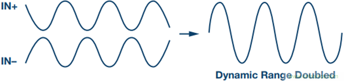 探索不同的SAR ADC 模拟输入架构