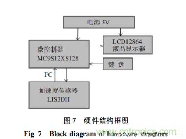 基于加速度传感器的计步器设计与实现