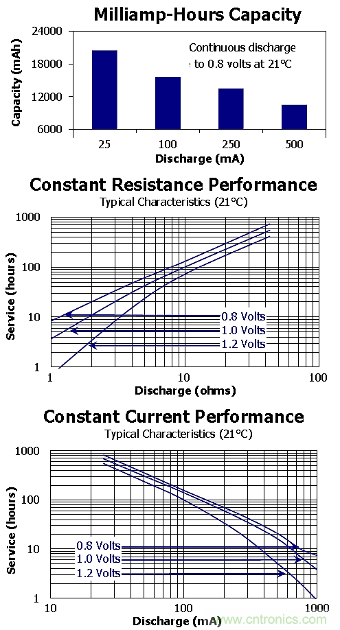 较真：一节干电池的电流到底是多少？