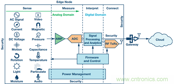 工业物联网检测和测量:边缘节点