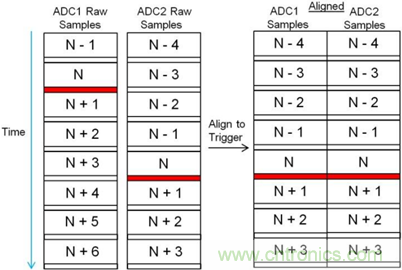 JESD204B转换器内确定性延迟解密