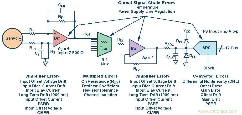 高速模数转换器精度透视（第三部分）