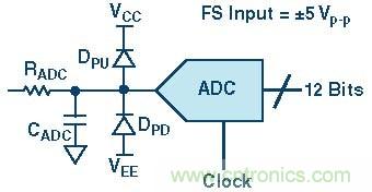 高速模数转换器精度透视（第三部分）