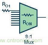 高速模数转换器精度透视（第三部分）