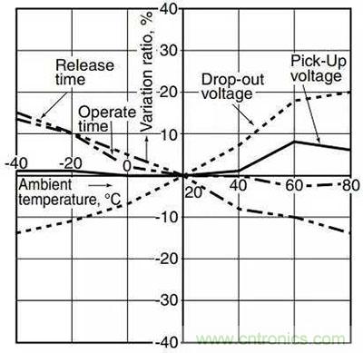 继电器和接触器区别在哪里？