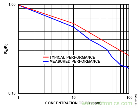 适用于室内空气质量监测的挥发性有机化合物检测器