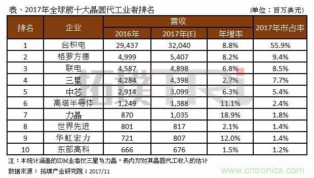 2017年晶圆代工厂TOP10，第一名市占比后9位加起来还多