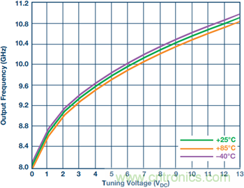 集成压控振荡器的宽带锁相环能否取代分立式解决方案？