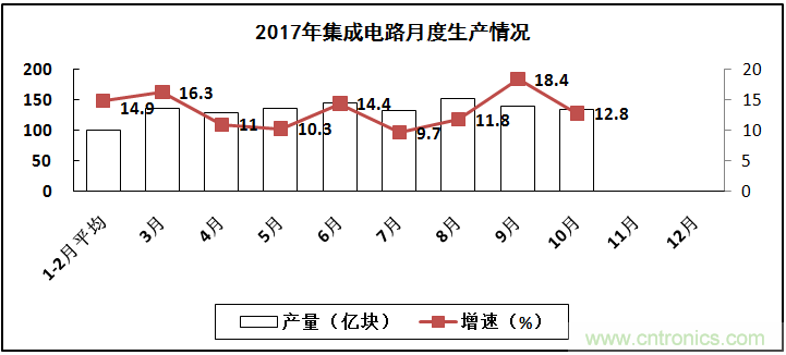 2017年电子信息制造业整体如何？