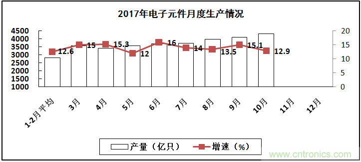 2017年电子信息制造业整体如何？