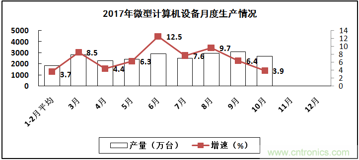 2017年电子信息制造业整体如何？