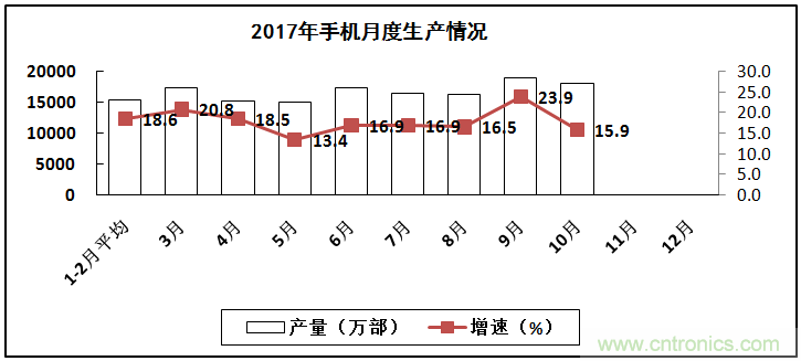 2017年电子信息制造业整体如何？