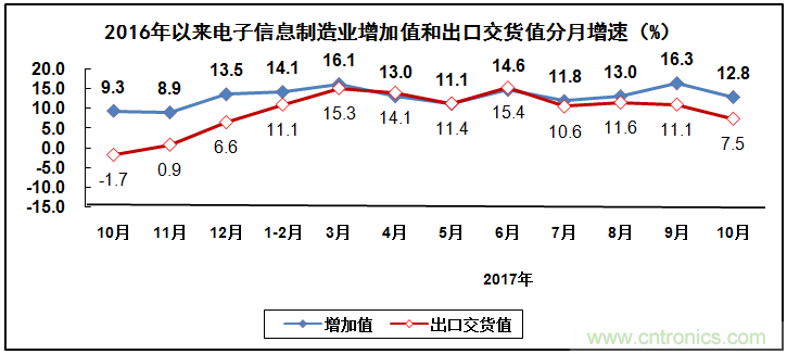 2017年电子信息制造业整体如何？