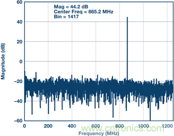 用射频采样ADC破解宽带难题