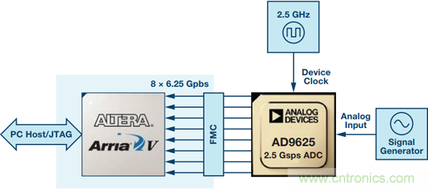 用射频采样ADC破解宽带难题