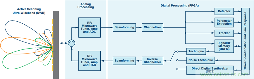 用射频采样ADC破解宽带难题