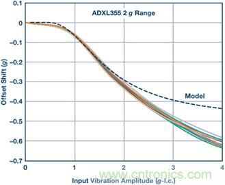 MEMS加速度计的振动校正