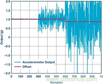 MEMS加速度计的振动校正