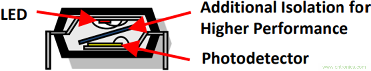 利用数字隔离器技术增强工业电机控制性能