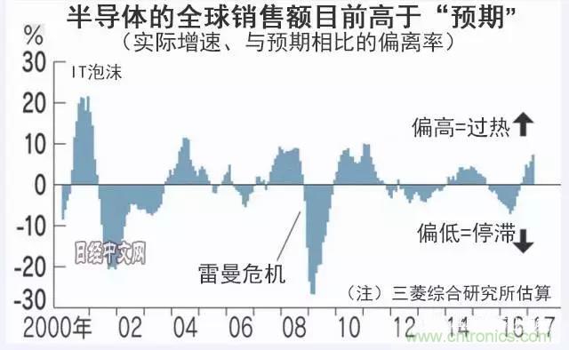 看似火热，但半导体前途未卜