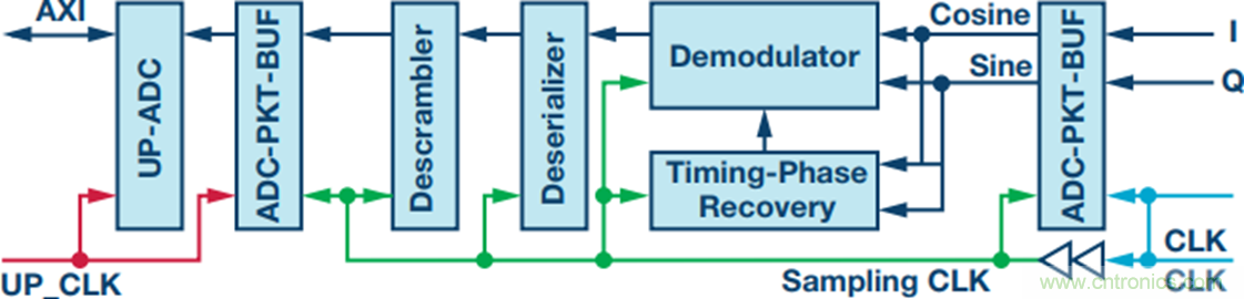 用于RF收发器的简单基带处理器