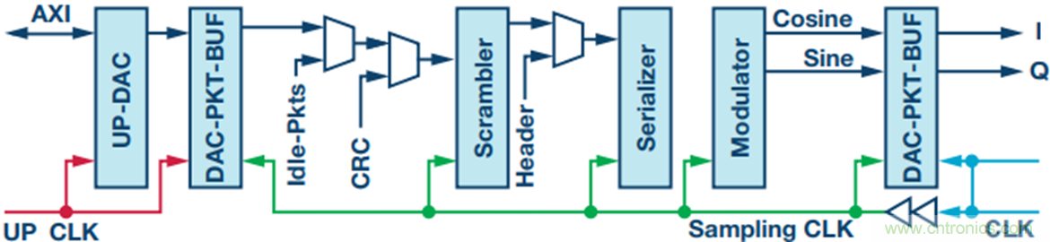 用于RF收发器的简单基带处理器