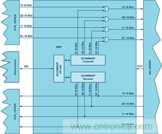用于RF收发器的简单基带处理器