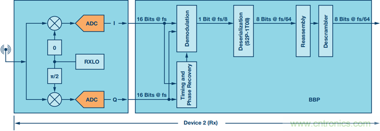 用于RF收发器的简单基带处理器