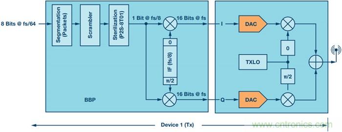 用于RF收发器的简单基带处理器