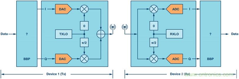用于RF收发器的简单基带处理器
