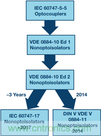 工业电机驱动中的栅极驱动和电流反馈信号隔离