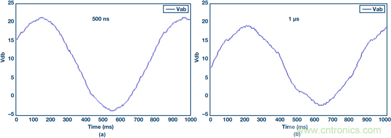 工业电机驱动中的栅极驱动和电流反馈信号隔离