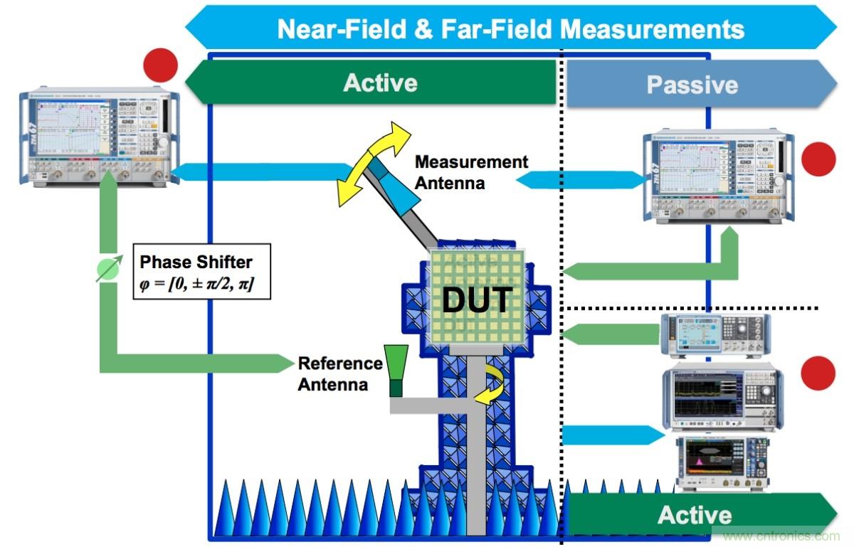 OTA测试对5G标准更加重要