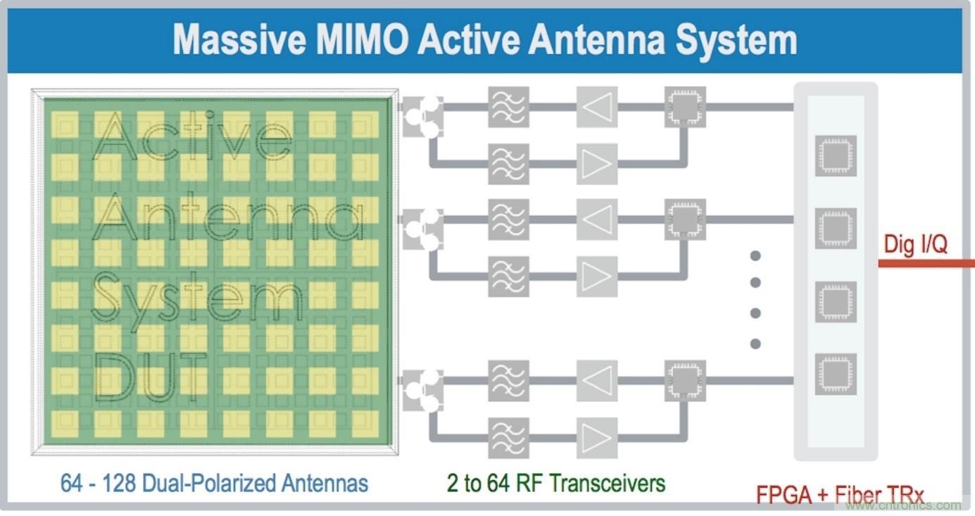 OTA测试对5G标准更加重要