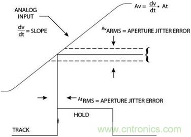 高速转换器：内涵、原因和原理概述