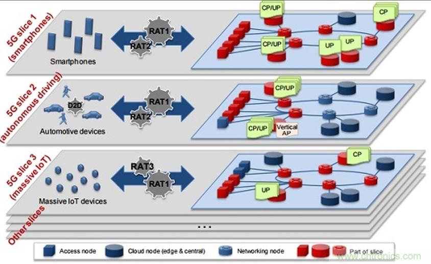 探讨：构建5G的五项关键技术