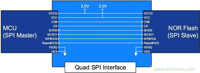 如何给汽车系统选择合适的非易失性存储器