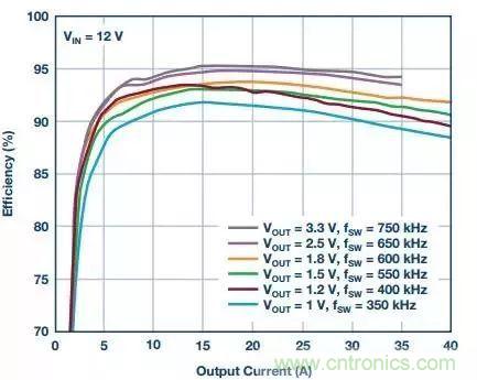 从散热性能考虑，高功率POL调节器应该这么选
