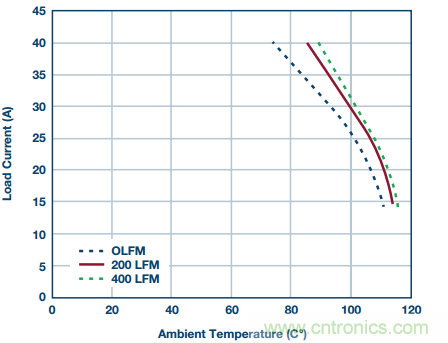 从散热性能考虑，高功率POL调节器应该这么选