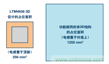 从散热性能考虑，高功率POL调节器应该这么选