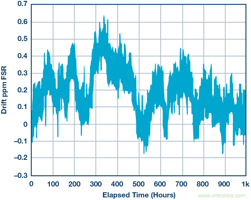 高精度电压源，精益求精不能停！