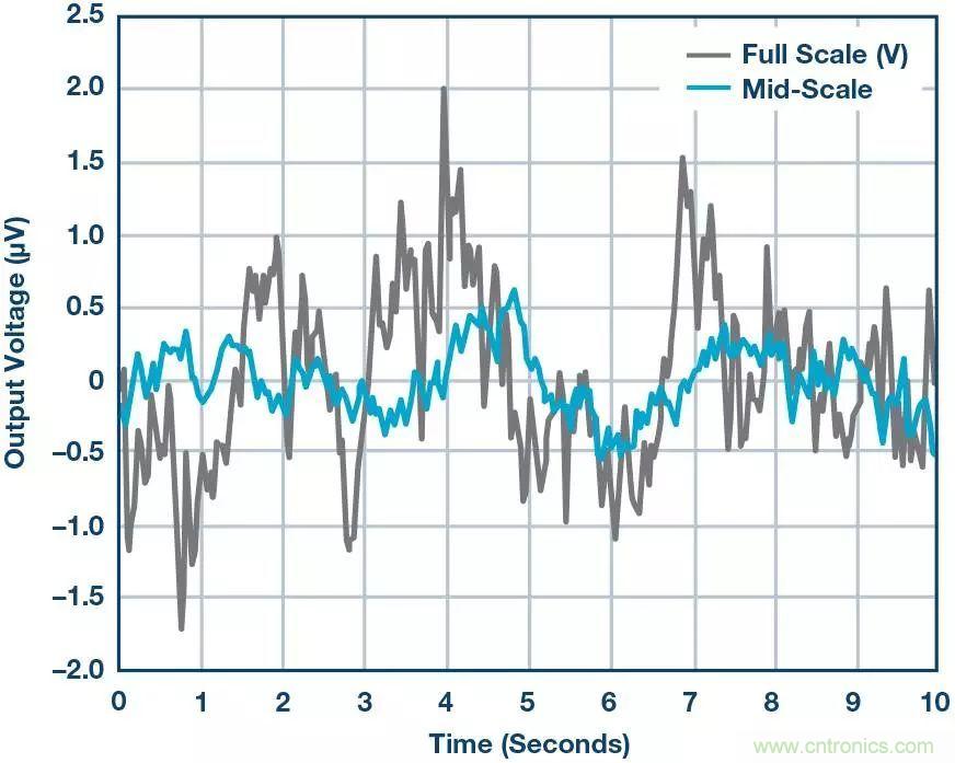 高精度电压源，精益求精不能停！