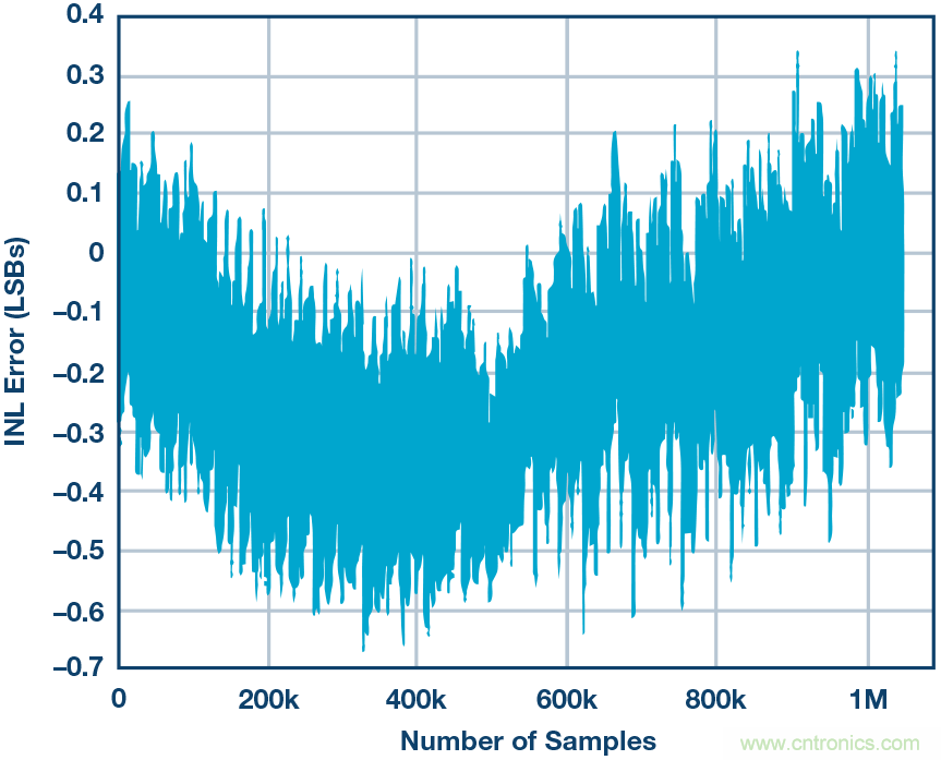 高精度电压源，精益求精不能停！