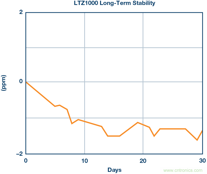 高精度电压源，精益求精不能停！