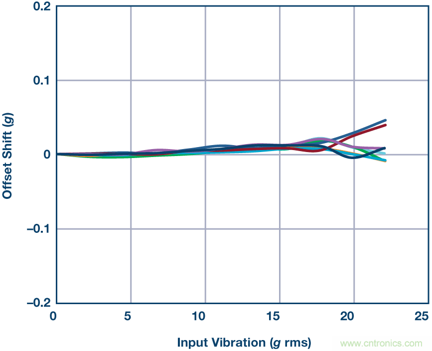 三大维度+关键指标，选出最适合你的MEMS加速度计